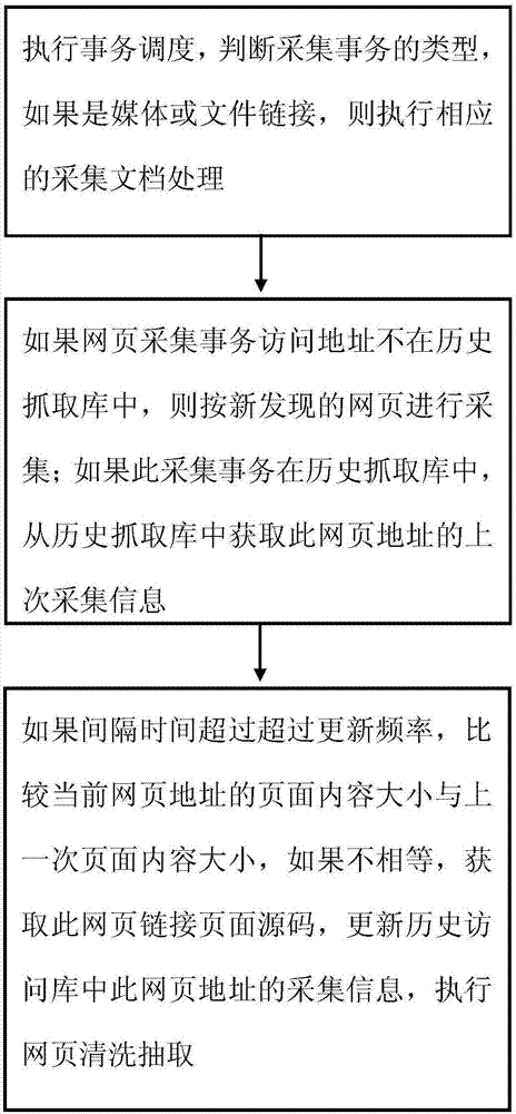 Universal internet data acquisition method