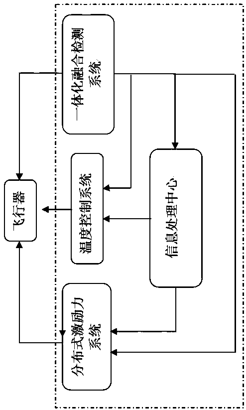 Comprehensive test method for aircraft equivalent ground flutter