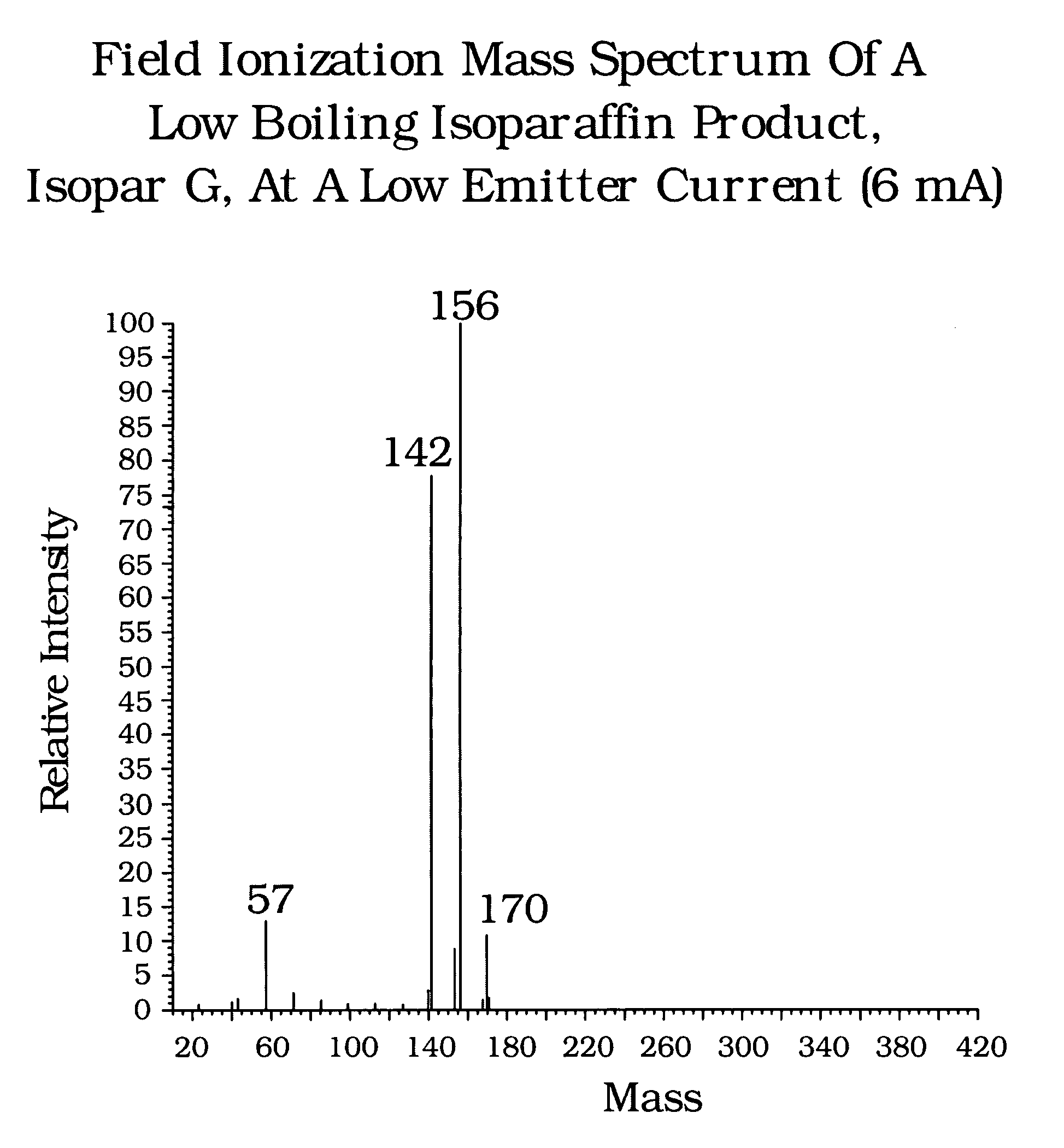 Method of producing molecular profiles of isoparaffins by low emitter current field ionization mass spectrometry