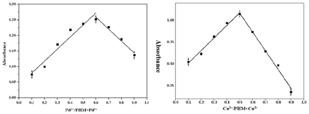 Purine-vanillin-based palladium and copper ion detection fluorescent probe and preparation method and application thereof