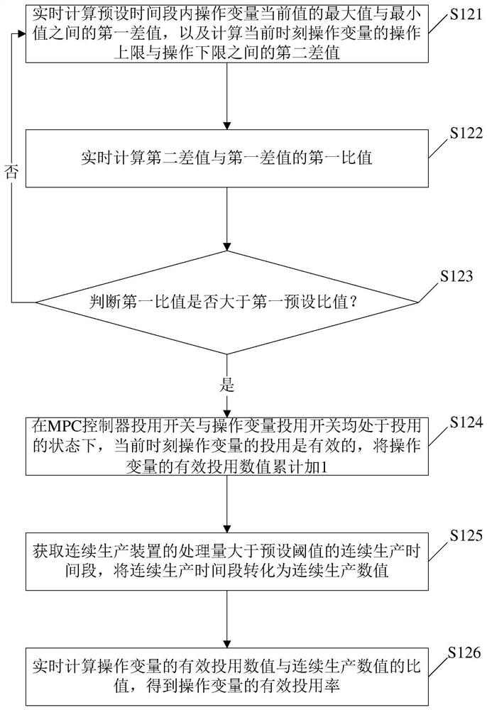 Calculation method, system, electronic equipment and storage medium of effective commissioning rate