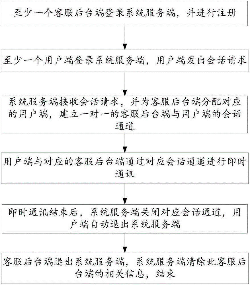 Multi-channel service request uniform accessing method and system