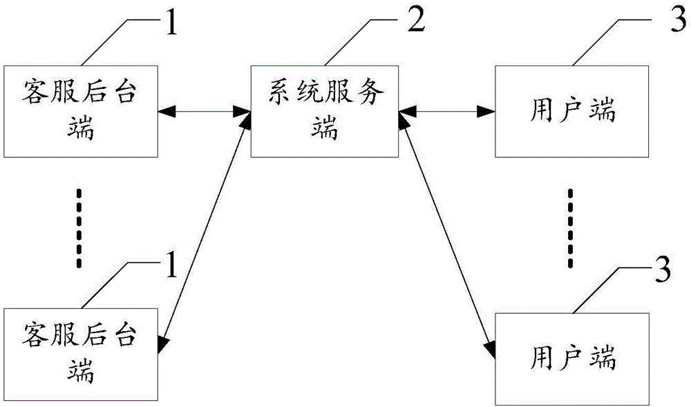 Multi-channel service request uniform accessing method and system