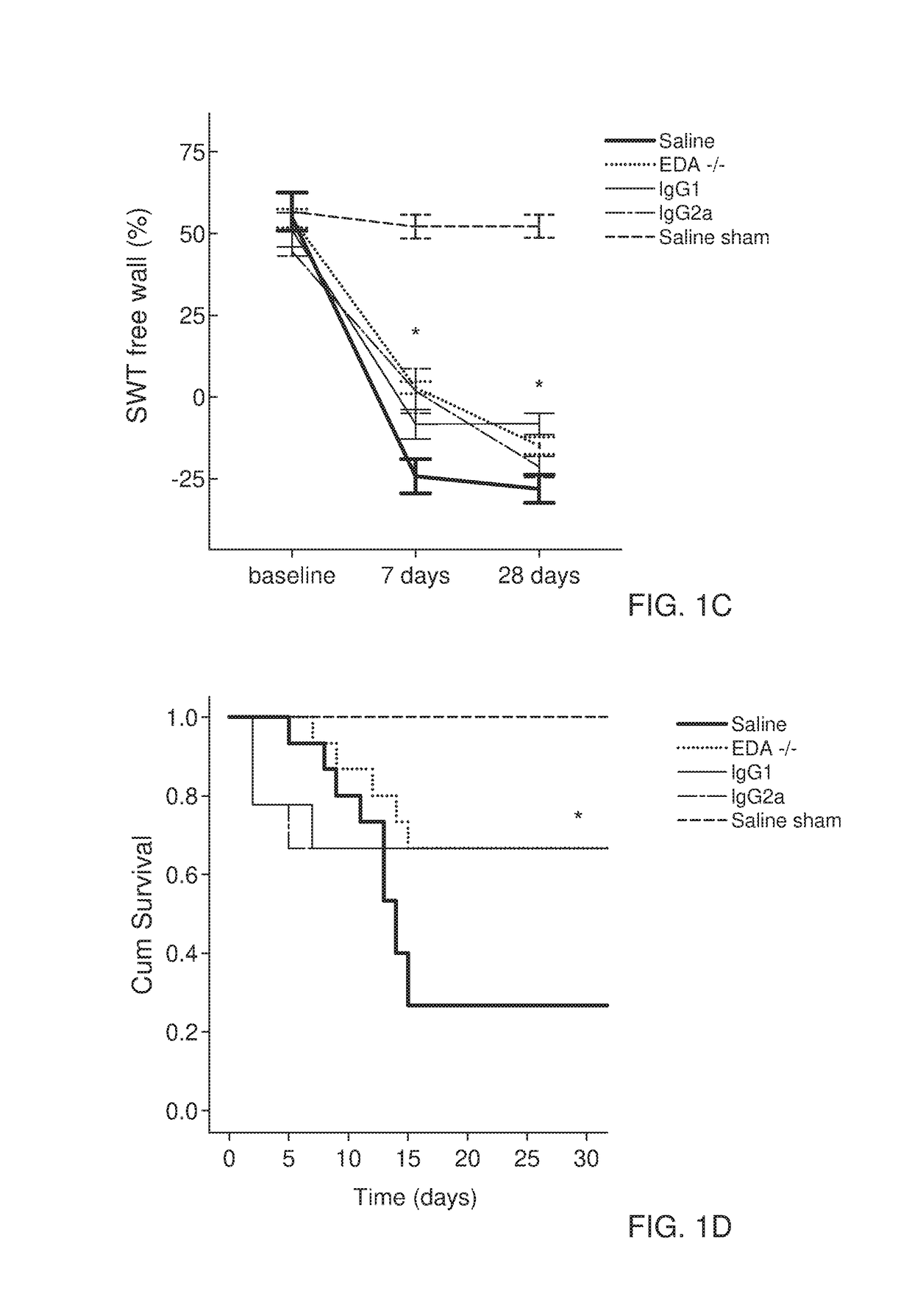 Method for preventing myocardial infarction-related complications