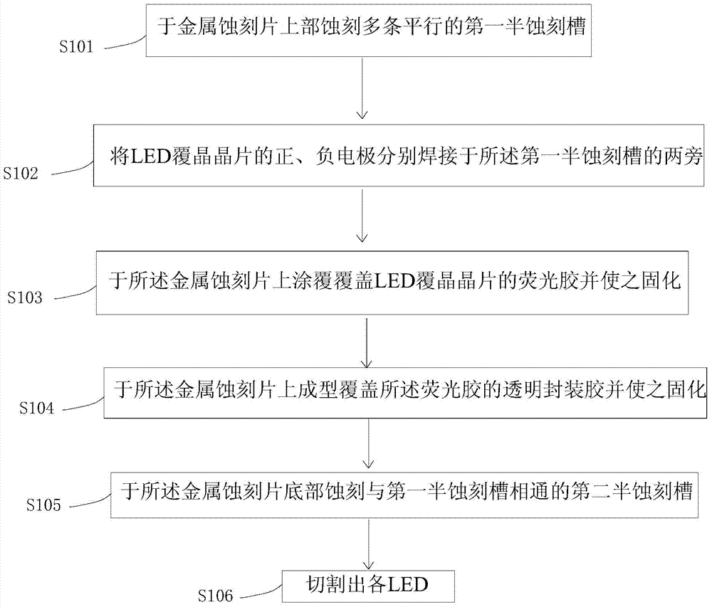 LED (light-emitting diode) packaging method