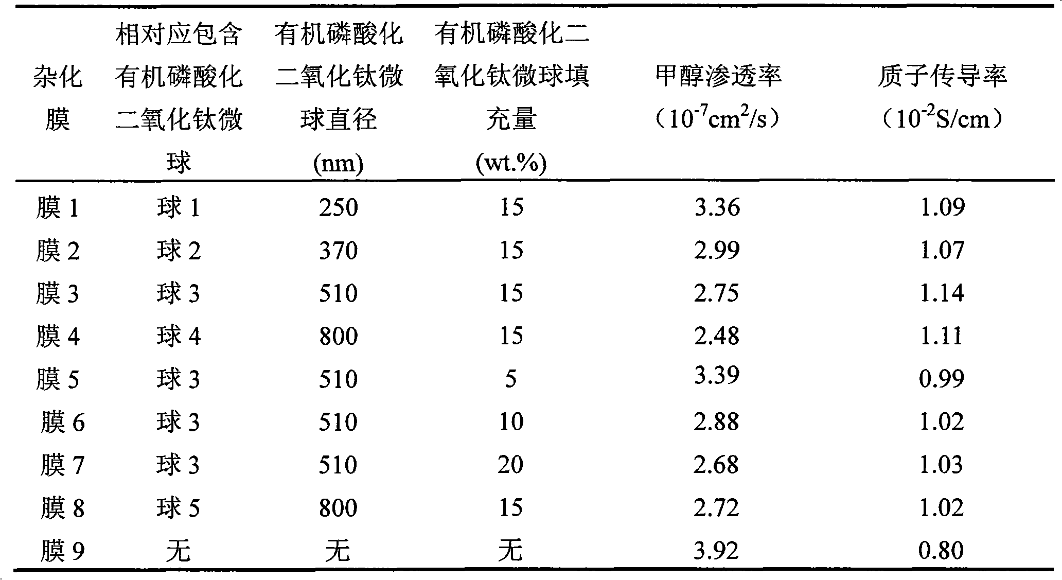 Organic phosphorylated titanium dioxide micrballon-filled chitosan hybrid membrane as well as preparation and application