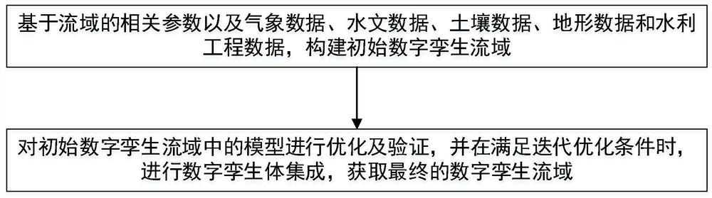 Evolutionary digital twin basin construction method