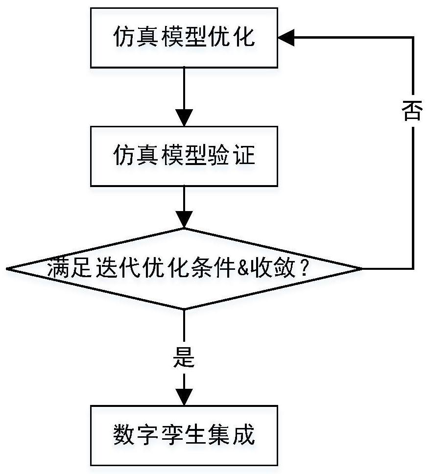 Evolutionary digital twin basin construction method