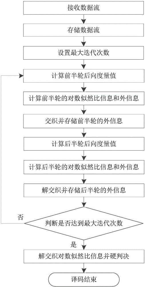 Turbo decoding device and Turbo decoding method compatible with two generations of DVB-RCS