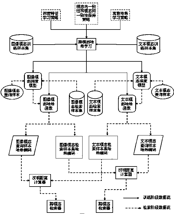 Cross-modal Hash retrieval method based on deep learning