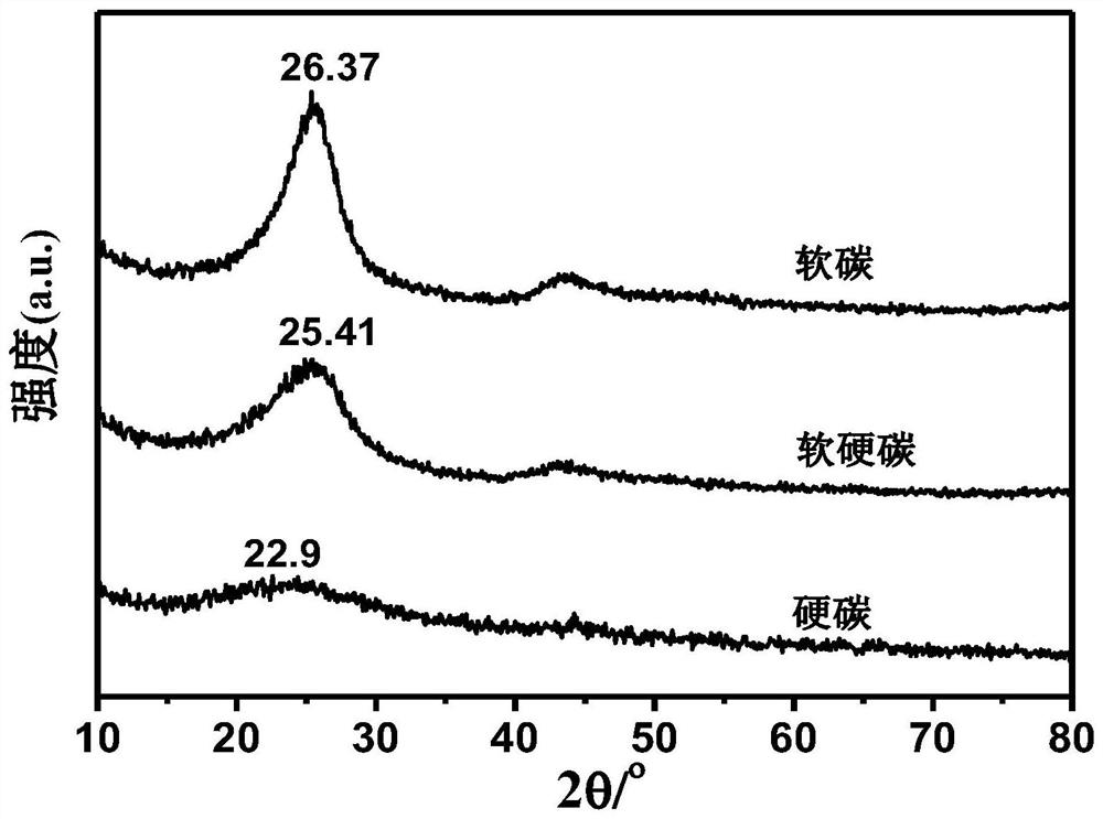 A kind of soft and hard carbon composite porous negative electrode material for sodium ion battery and preparation method thereof