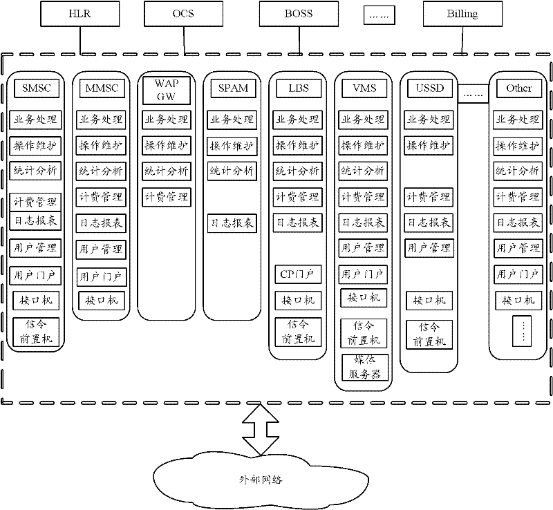 Comprehensive value-added service system supporting multi-service integration and method thereof