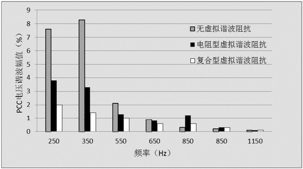 Composite virtual harmonic impedance control method for grid-connected inverter