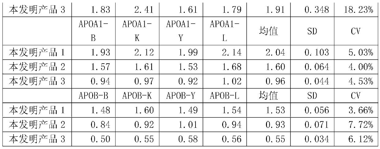 Human blood lipid (serum/plasma) quality management reference kit and preparation method