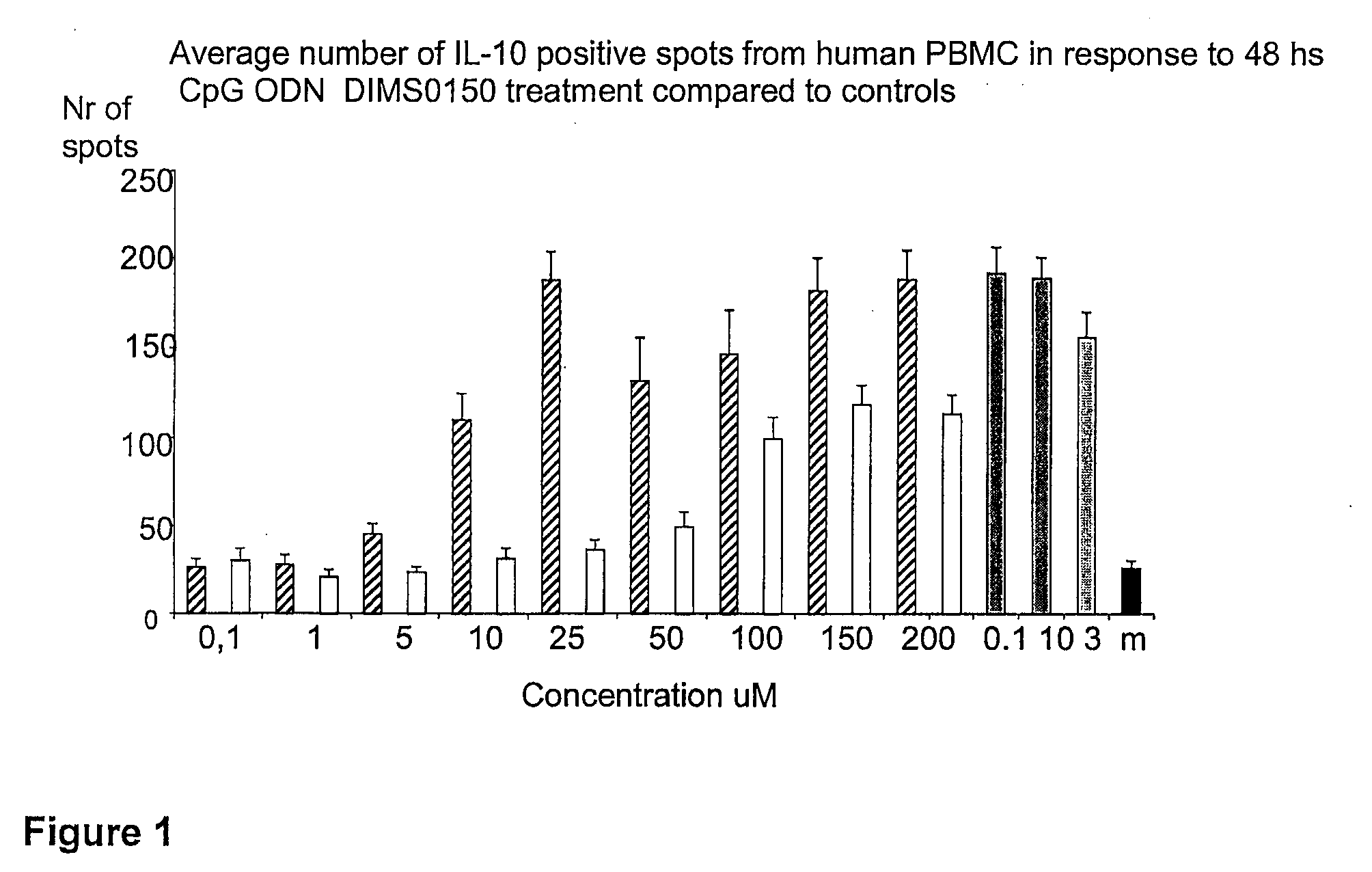 Immunostimulatory Method