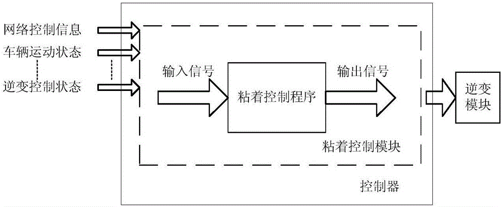 Adhesion control program's automatic and rapid online testing method and testing module