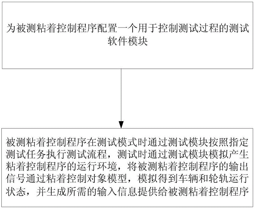 Adhesion control program's automatic and rapid online testing method and testing module