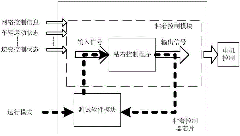 Adhesion control program's automatic and rapid online testing method and testing module