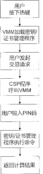 Method and system for secure management and use of key and certificate based on virtual machine technology