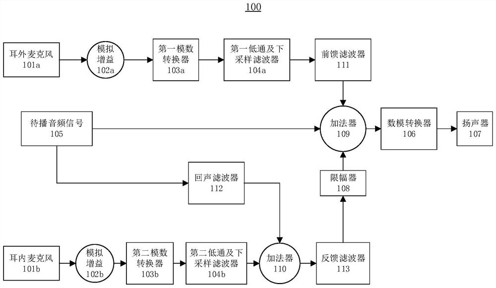 Adaptive processing method for earphone with ANC and earphone with ANC