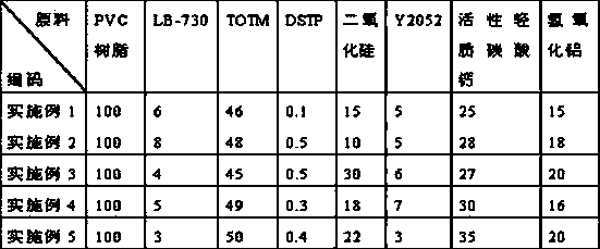 PVC (Polyvinyl Chloride) cable sheath material and preparation method thereof