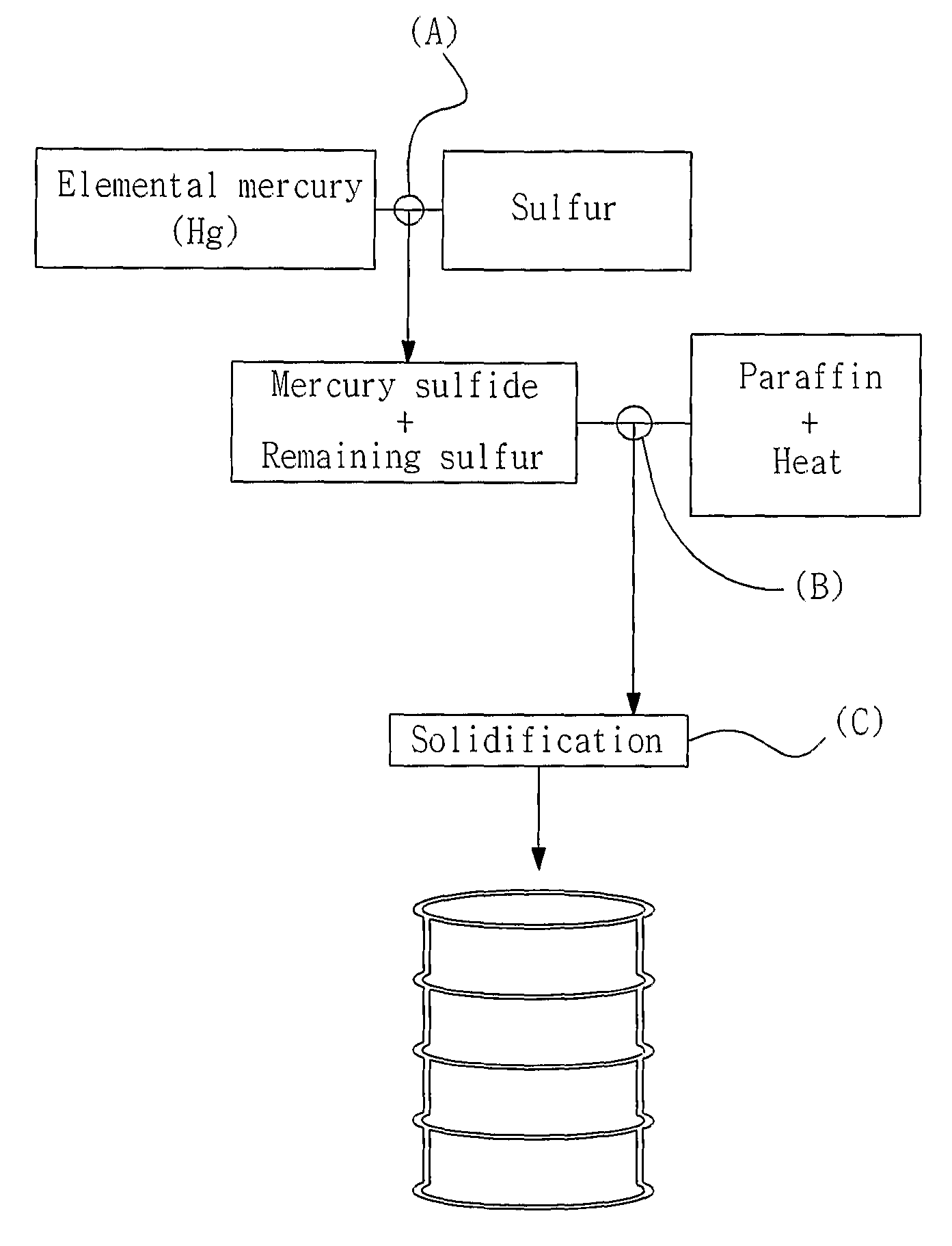 Method of Stablizing and Solidifying Elemental Mercury Using Sulfur and Paraffin