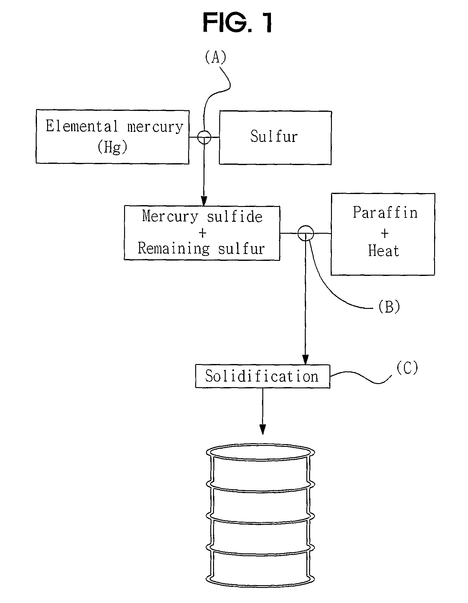 Method of Stablizing and Solidifying Elemental Mercury Using Sulfur and Paraffin