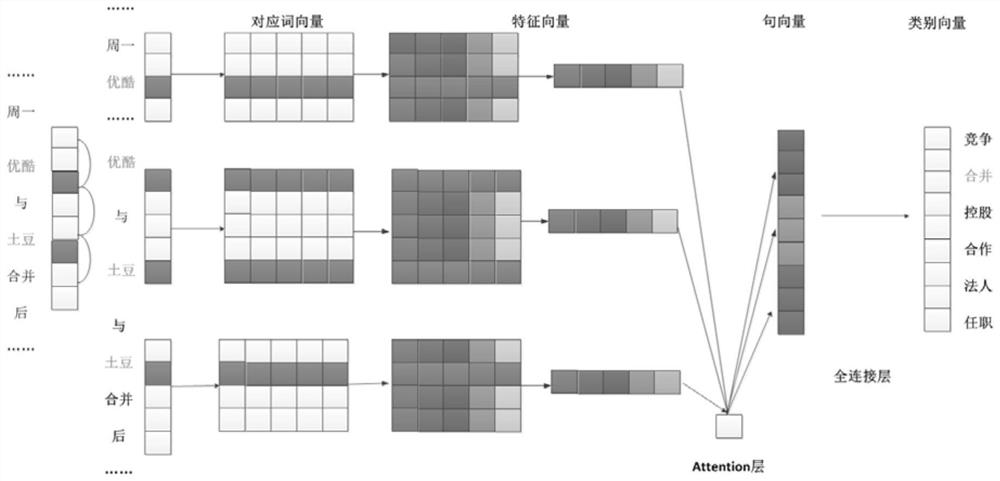 Relation extraction system integrated with dynamic word vector