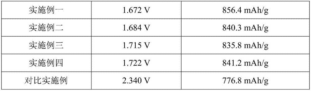 Synthesis method of FeS2 composite positive electrode material, and battery