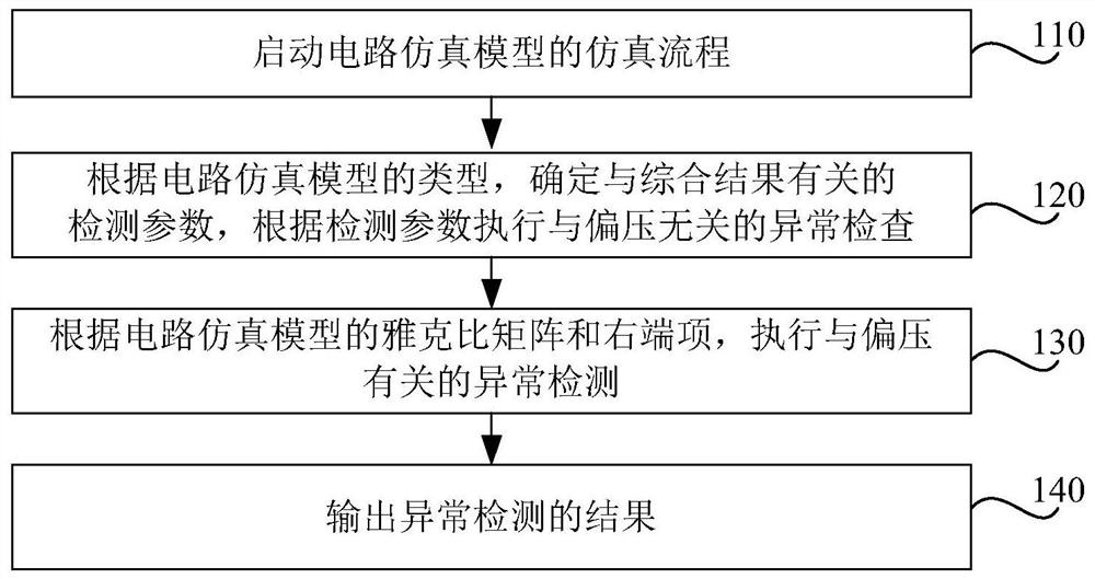 Anomaly detection method and device for circuit simulation model