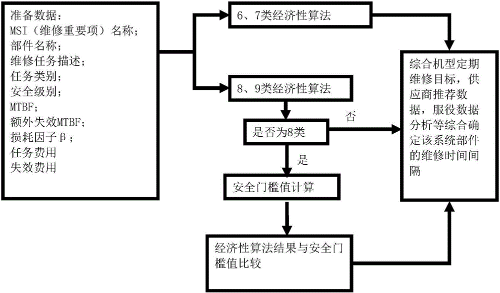 Civil aircraft system maintenance time interval calculating method