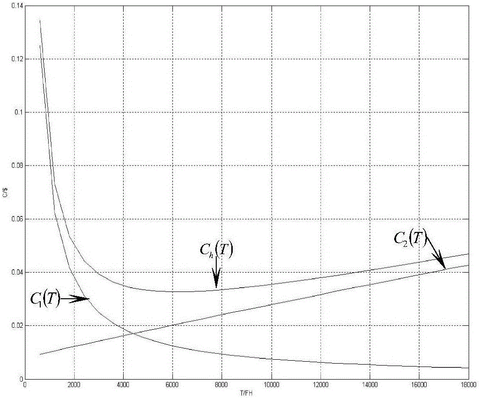 Civil aircraft system maintenance time interval calculating method