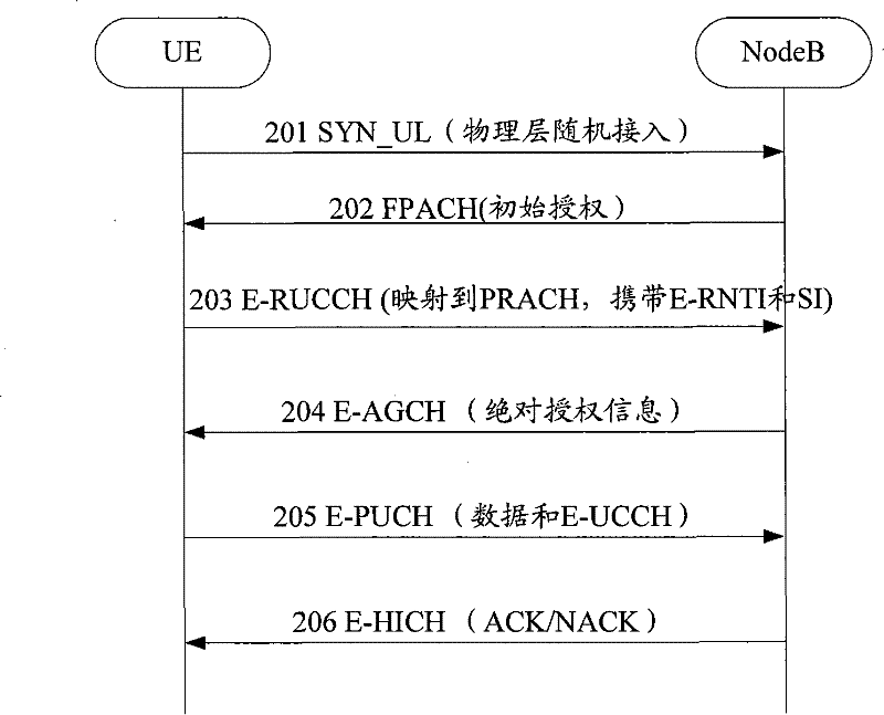 Method for selecting uplink transmission channel