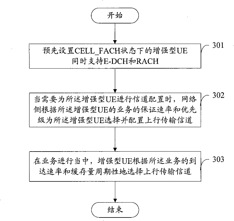 Method for selecting uplink transmission channel