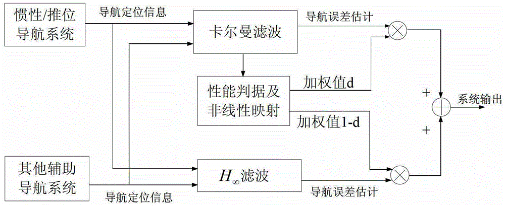 An Integrated Navigation Method Based on Nonlinear Map Adaptive Hybrid Kalman/h∞ Filter