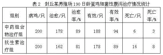 Traditional Chinese medicine composition for treating bacterial diarrhea of poultry