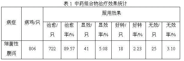 Traditional Chinese medicine composition for treating bacterial diarrhea of poultry