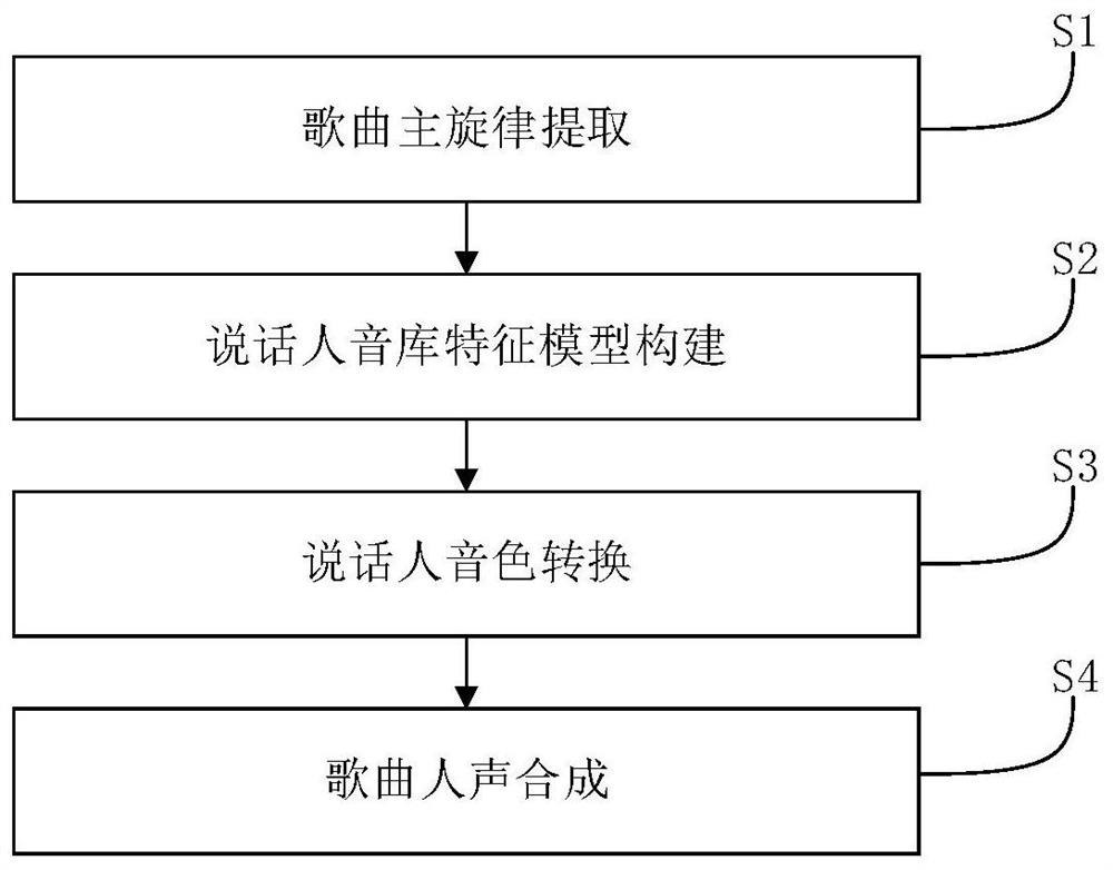 A Singing Voice Separation Method Using Melody Extraction and Speech Synthesis Technology