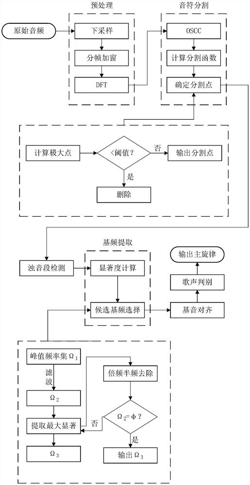 A Singing Voice Separation Method Using Melody Extraction and Speech Synthesis Technology