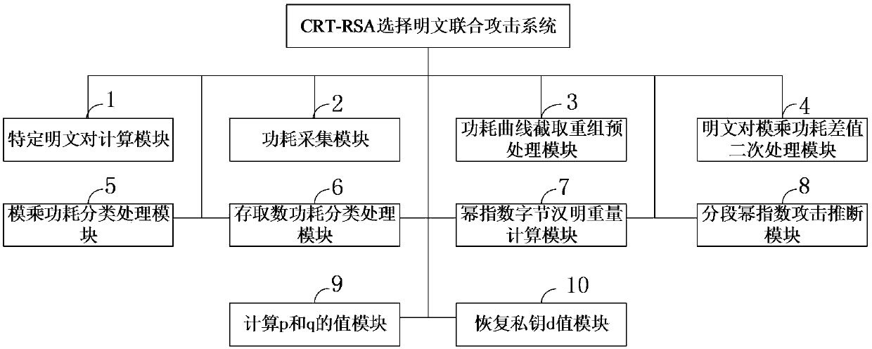 New method and system for selecting plaintext combined attack by CRT-RSA