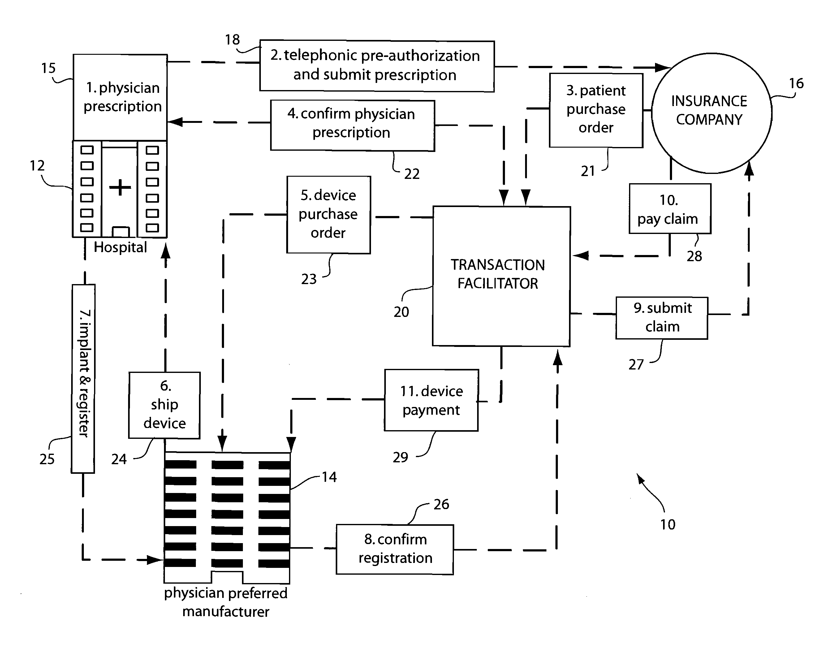 Method of product procurement and cash flow including a manufacturer, a transaction facilitator, and third party payor