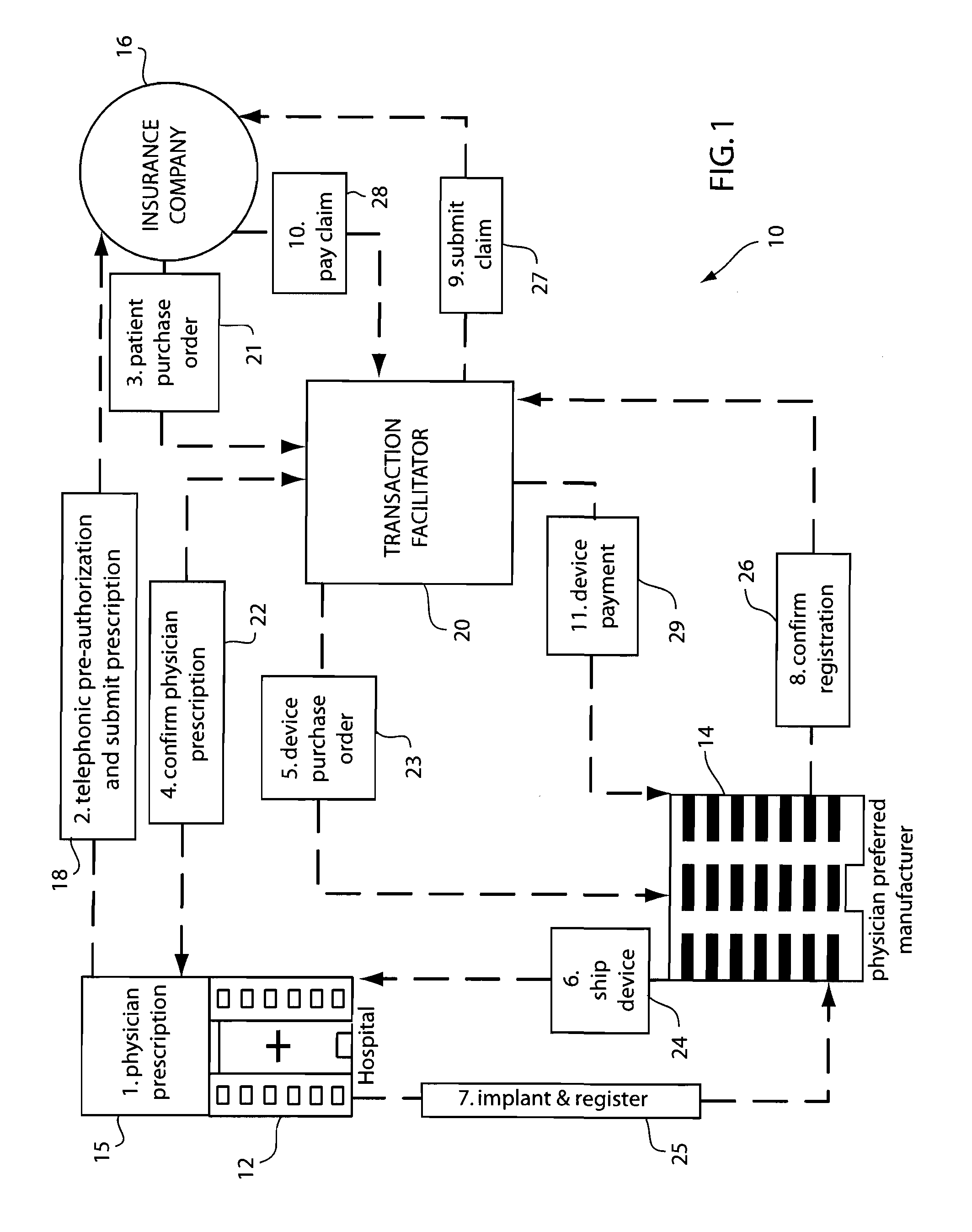 Method of product procurement and cash flow including a manufacturer, a transaction facilitator, and third party payor