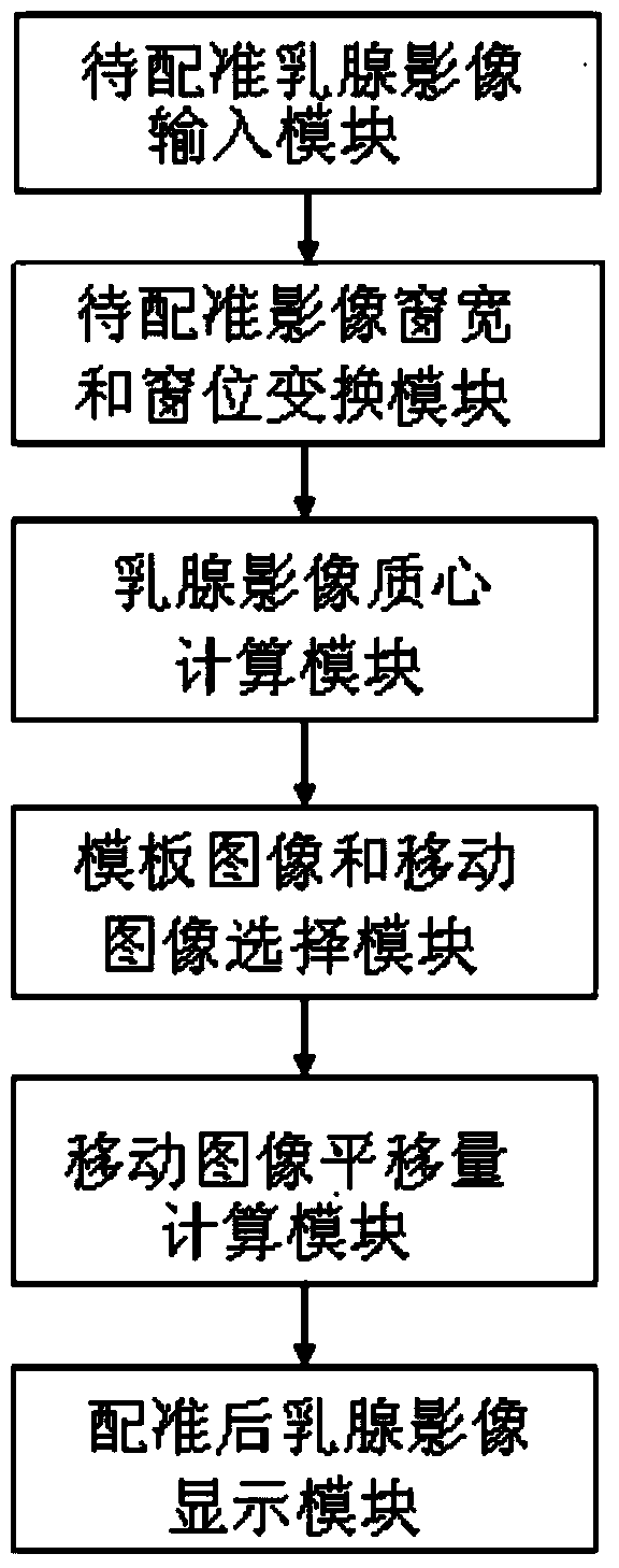 Breast X-ray image registration method and system based on barycenter