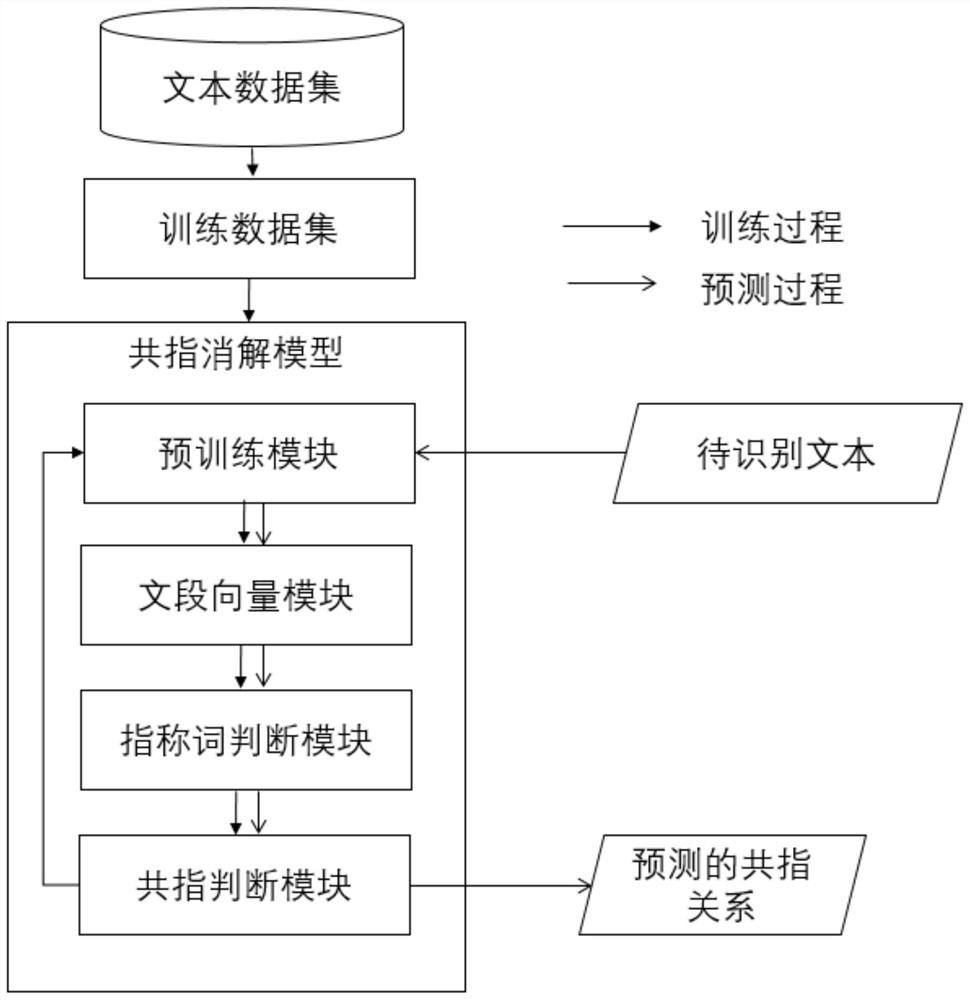 Method for constructing co-exponential digestion model, co-exponential digestion method and medium