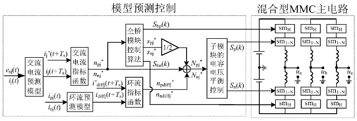 Low Frequency Model Predictive Control Method Based on Hybrid Modular Multilevel Converter