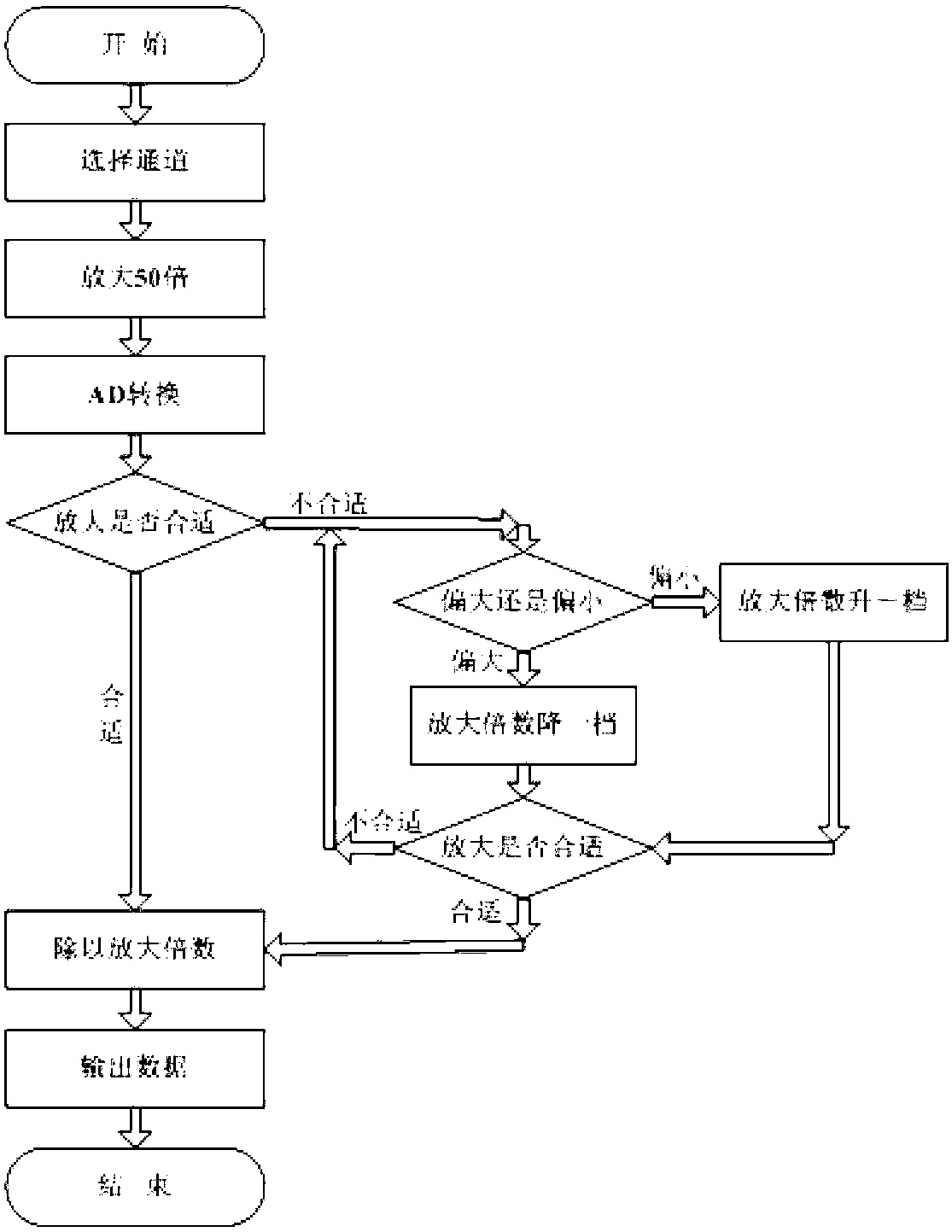 High precision intelligent gain multipath data collecting system