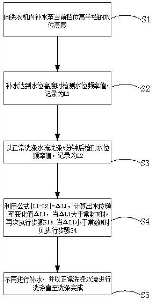 Washing machine control method and washing machine