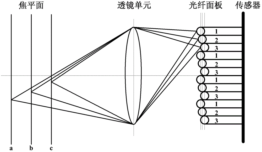 Computational imaging method and imaging system based on nonplanar image sensor