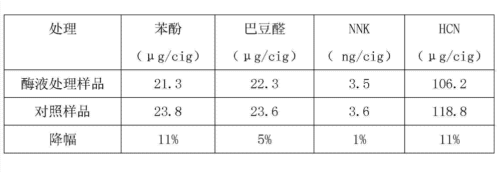 Method for improving sensory quality of tobacco leaves by using compound enzymic preparation