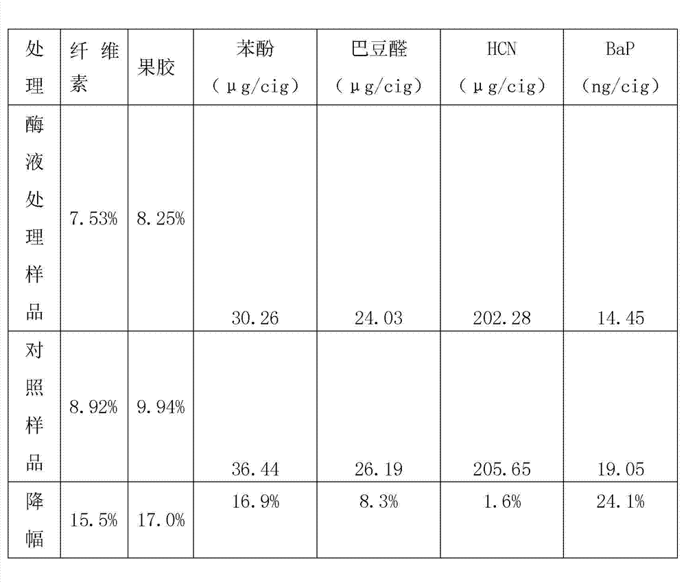 Method for improving sensory quality of tobacco leaves by using compound enzymic preparation